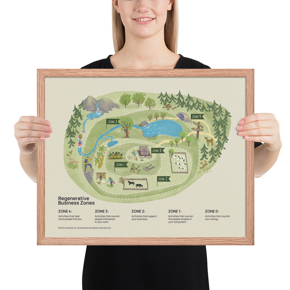 Regenerative Business Zones Framed Poster