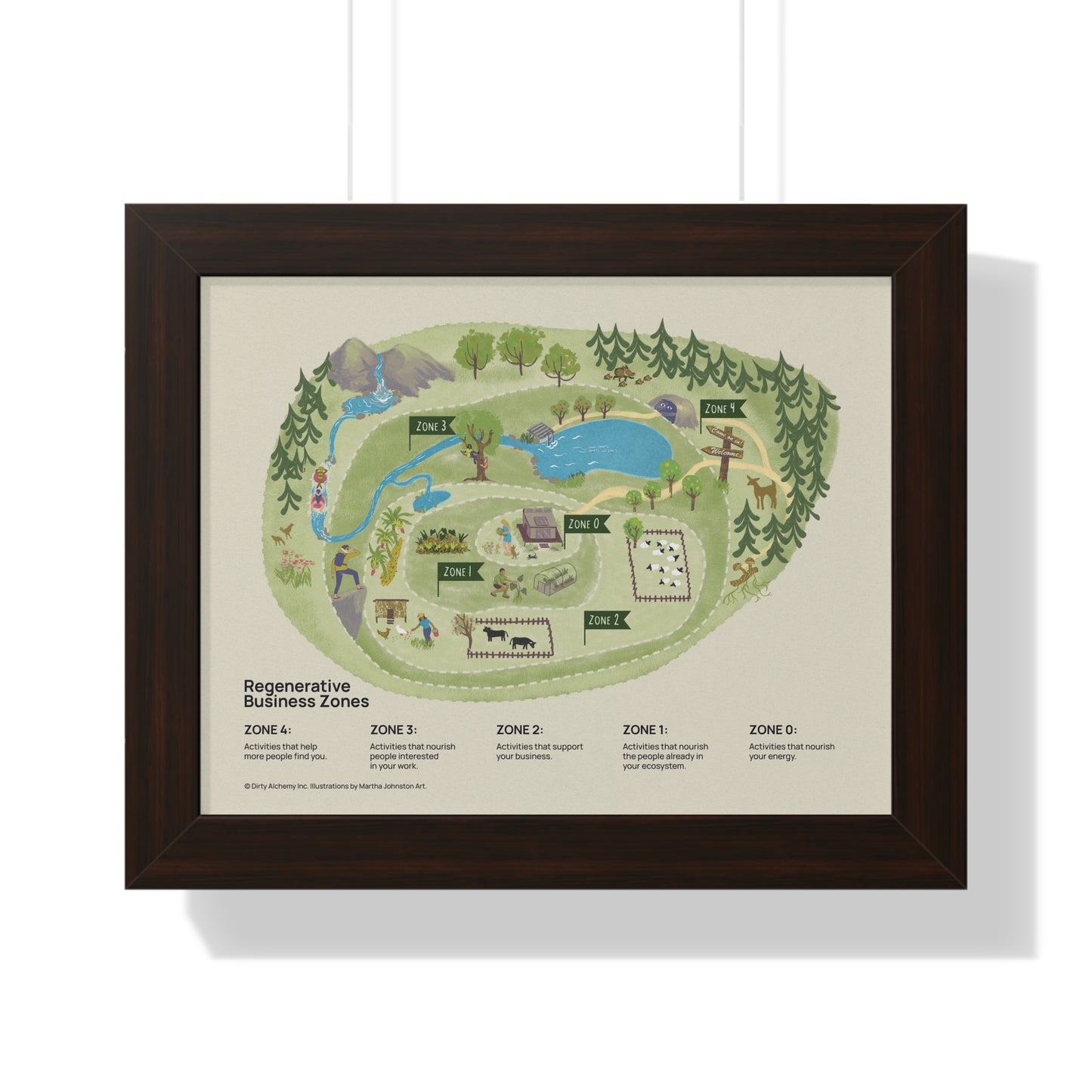 Regenerative Business Zones Framed Poster