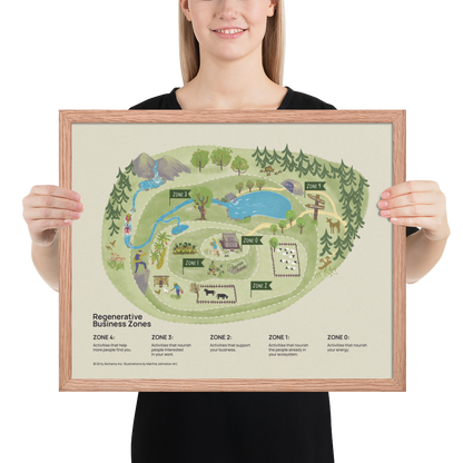 Regenerative Business Zones Framed Poster